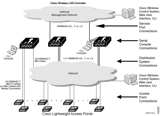 Cisco 2500 wireless controller firmware